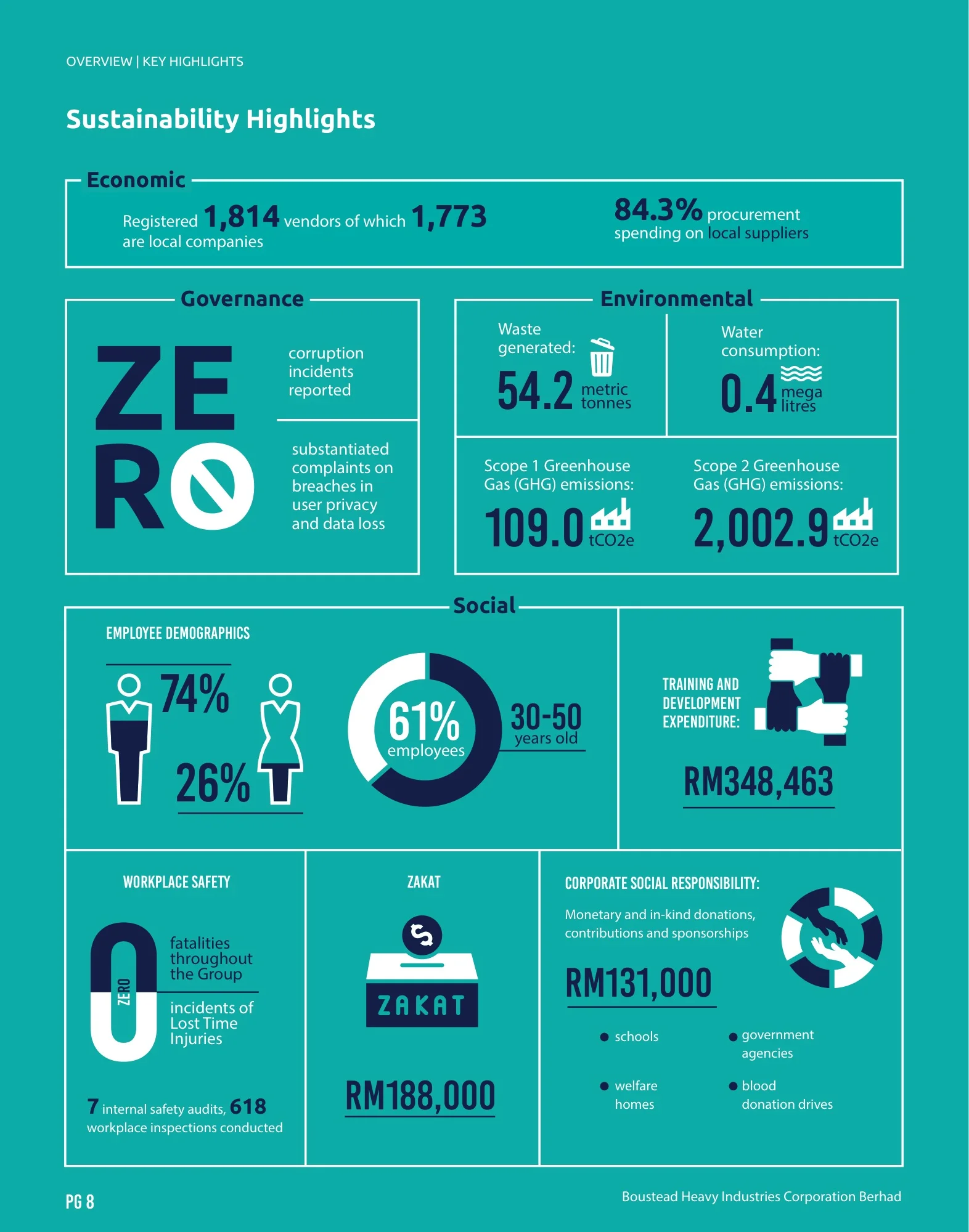 Original Boustead sustainability infographics publication page